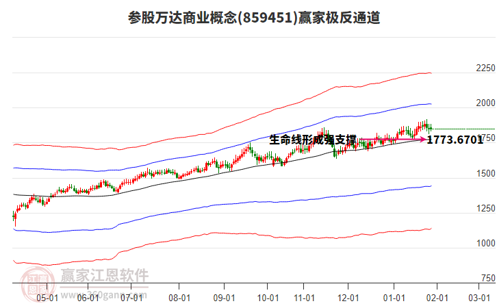 859451參股萬達(dá)商業(yè)贏家極反通道工具 859451參股萬達(dá)商業(yè)贏家極反通道工具