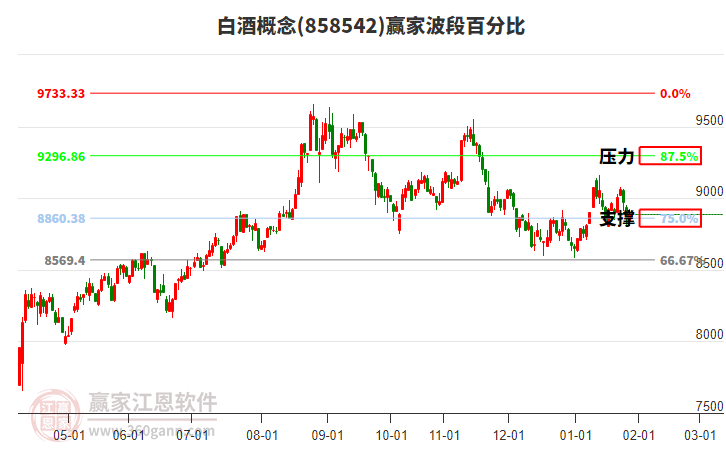 白酒概念贏家波段百分比工具 白酒概念贏家波段百分比工具