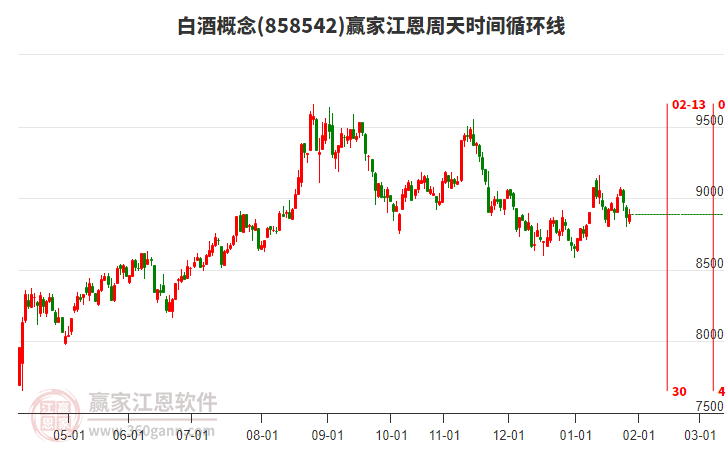白酒概念贏家江恩周天時(shí)間循環(huán)線工具 白酒概念贏家江恩周天時(shí)間循環(huán)線工具