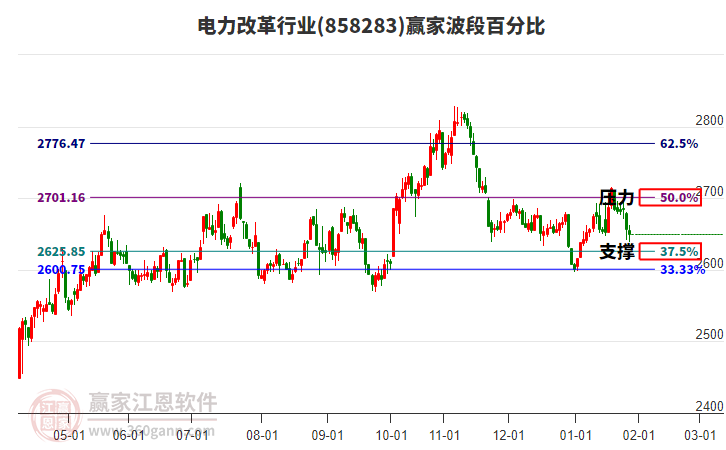電力改革行業(yè)贏家波段百分比工具 電力改革行業(yè)贏家波段百分比工具