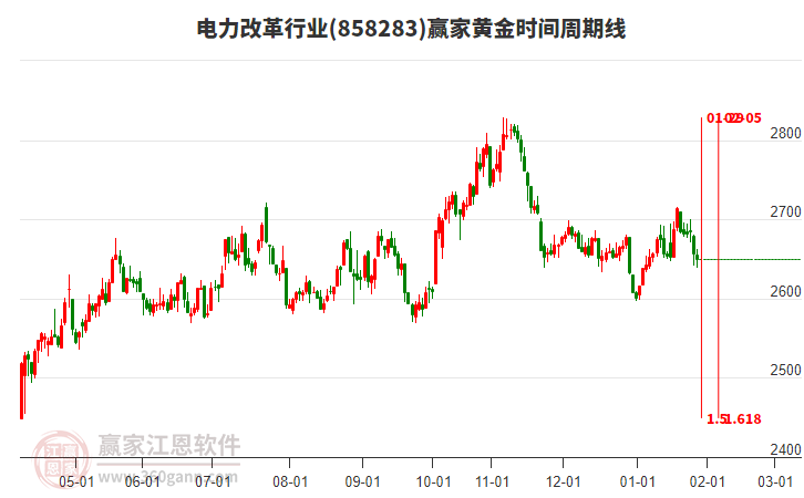 電力改革行業(yè)贏家黃金時間周期線工具 電力改革行業(yè)贏家黃金時間周期線工具