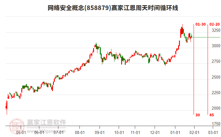 網絡安全概念贏家江恩周天時間循環(huán)線工具 網絡安全概念贏家江恩周天時間循環(huán)線工具