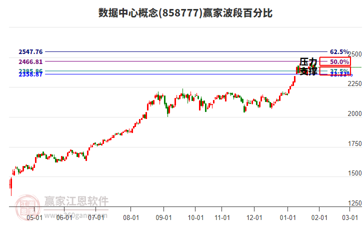 數(shù)據(jù)中心概念贏家波段百分比工具