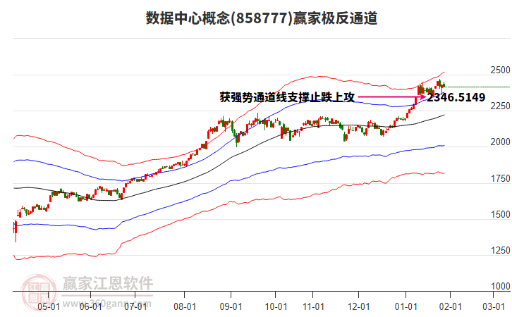 858777數(shù)據(jù)中心贏家極反通道工具
