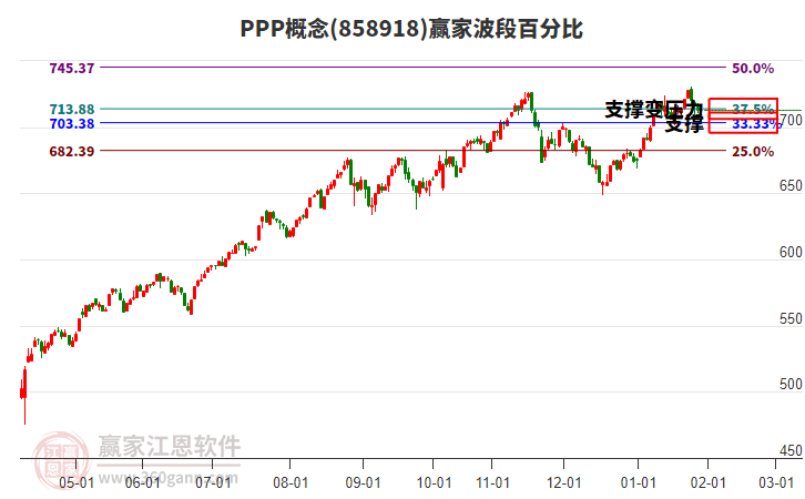 PPP概念贏家波段百分比工具 PPP概念贏家波段百分比工具