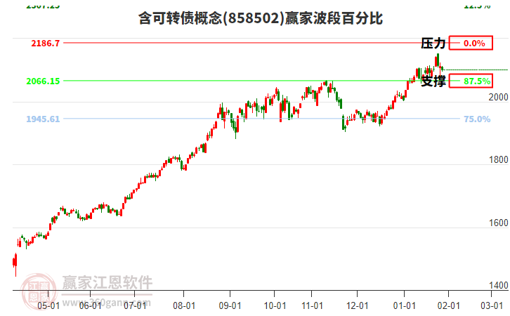 含可轉(zhuǎn)債概念贏家波段百分比工具