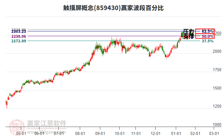 觸摸屏概念贏家波段百分比工具 觸摸屏概念贏家波段百分比工具