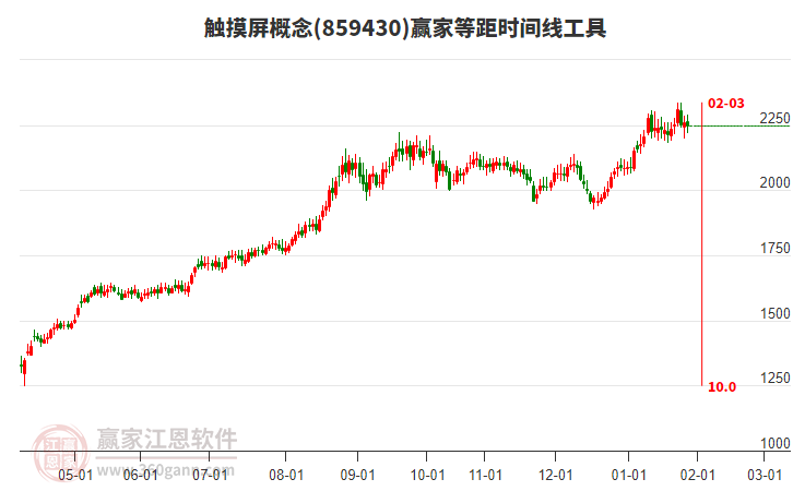 觸摸屏概念贏家等距時(shí)間周期線工具 觸摸屏概念贏家等距時(shí)間周期線工具