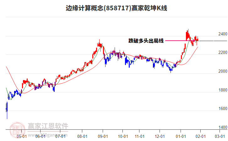 858717邊緣計算贏家乾坤K線工具 858717邊緣計算贏家乾坤K線工具