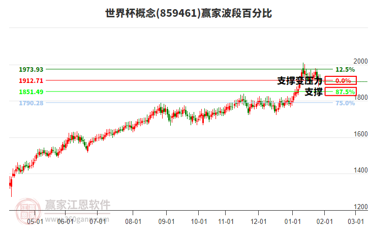 世界杯概念贏家波段百分比工具