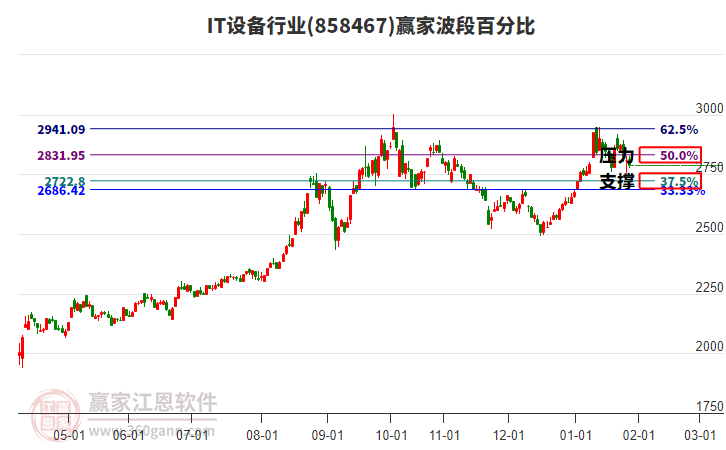 IT設(shè)備行業(yè)贏家波段百分比工具 IT設(shè)備行業(yè)贏家波段百分比工具
