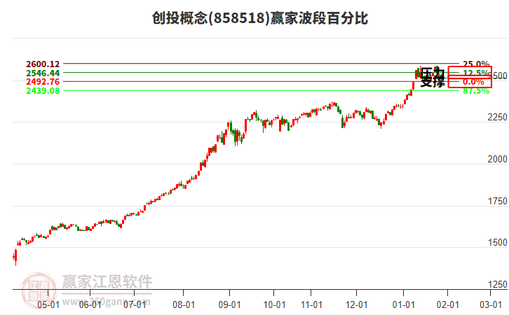 創(chuàng)投概念贏家波段百分比工具