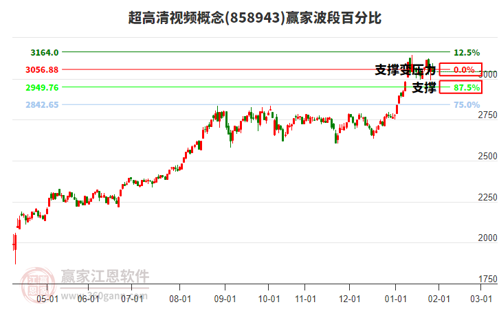 超高清視頻概念贏家波段百分比工具 超高清視頻概念贏家波段百分比工具
