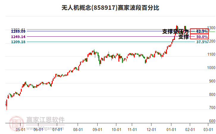無人機(jī)概念贏家波段百分比工具 無人機(jī)概念贏家波段百分比工具