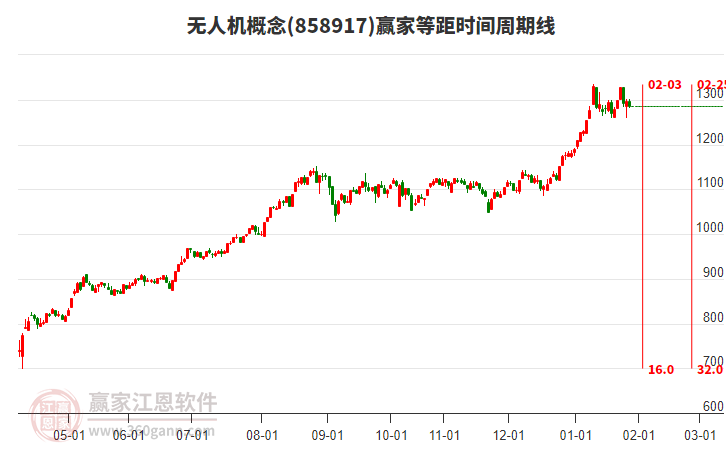 無人機(jī)概念贏家等距時間周期線工具 無人機(jī)概念贏家等距時間周期線工具