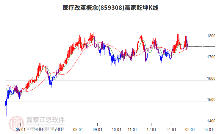 859308醫(yī)療改革贏家乾坤K線工具 859308醫(yī)療改革贏家乾坤K線工具