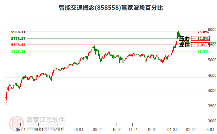 智能交通概念贏家波段百分比工具 智能交通概念贏家波段百分比工具