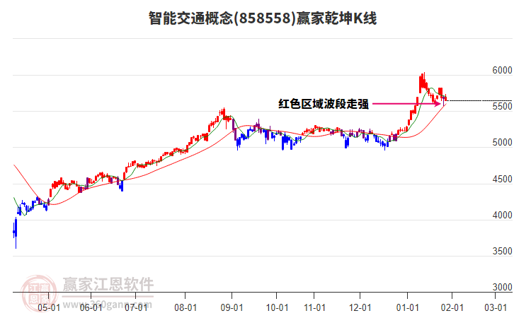 858558智能交通贏家乾坤K線工具 858558智能交通贏家乾坤K線工具