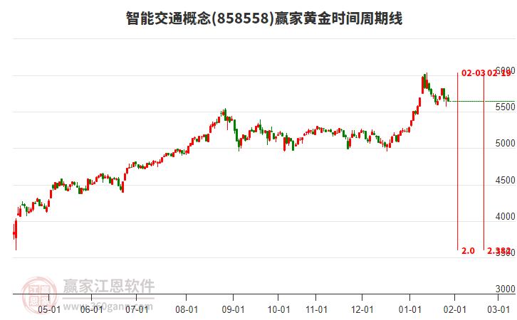 智能交通概念贏家黃金時(shí)間周期線工具 智能交通概念贏家黃金時(shí)間周期線工具