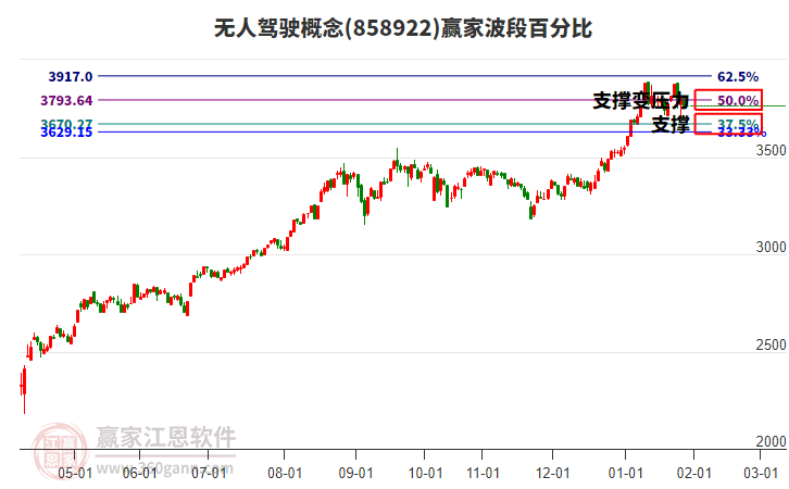 無人駕駛概念贏家波段百分比工具 無人駕駛概念贏家波段百分比工具