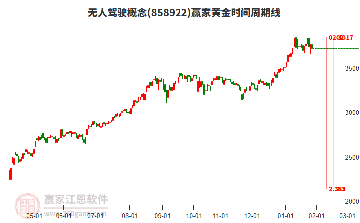 無人駕駛概念贏家黃金時(shí)間周期線工具 無人駕駛概念贏家黃金時(shí)間周期線工具