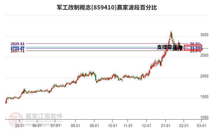 軍工改制概念贏家波段百分比工具 軍工改制概念贏家波段百分比工具
