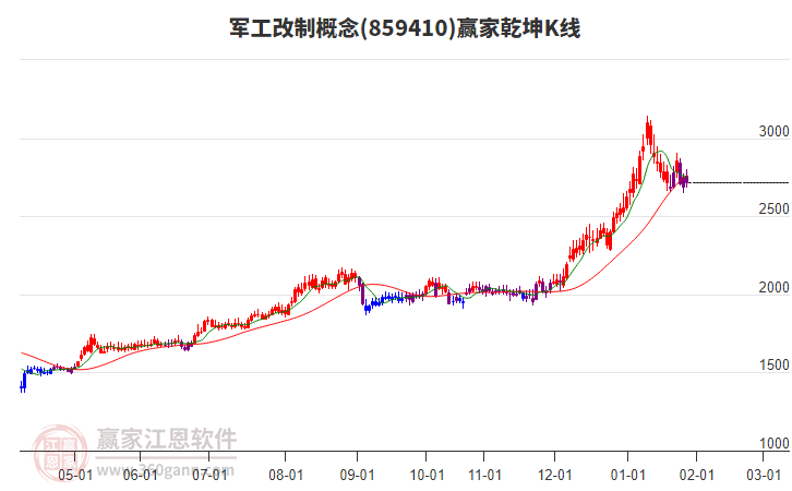 859410軍工改制贏家乾坤K線工具 859410軍工改制贏家乾坤K線工具