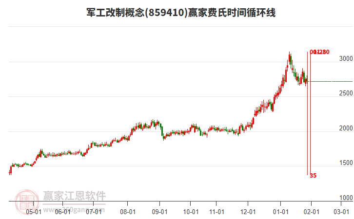軍工改制概念贏家費氏時間循環(huán)線工具 軍工改制概念贏家費氏時間循環(huán)線工具