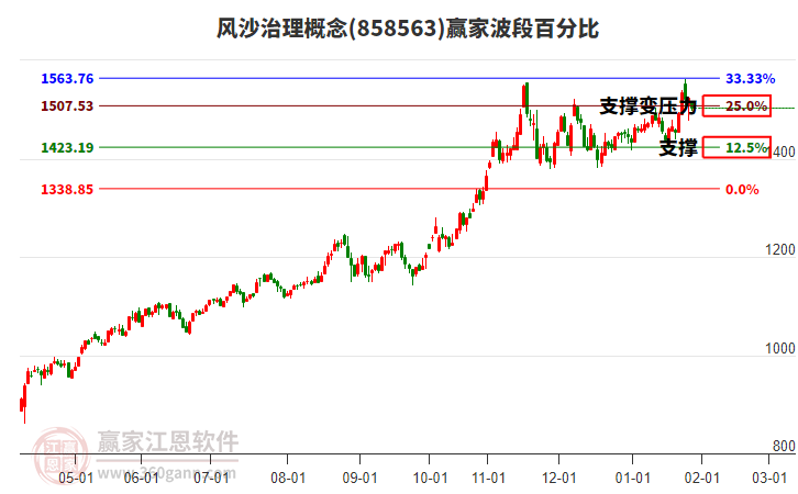 風(fēng)沙治理概念贏家波段百分比工具