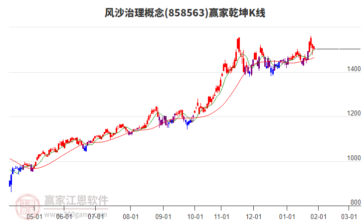 858563風(fēng)沙治理贏家乾坤K線工具