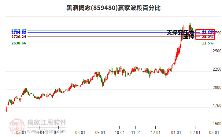 黑洞概念贏家波段百分比工具 黑洞概念贏家波段百分比工具