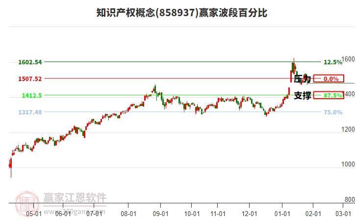 知識產(chǎn)權(quán)概念贏家波段百分比工具 知識產(chǎn)權(quán)概念贏家波段百分比工具