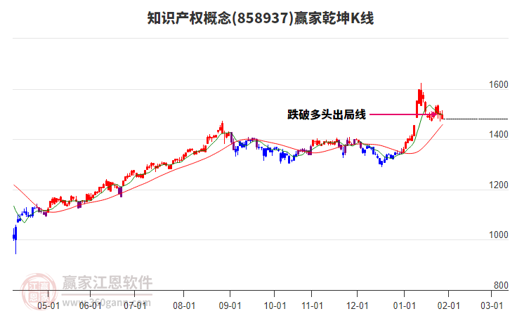 858937知識產(chǎn)權(quán)贏家乾坤K線工具 858937知識產(chǎn)權(quán)贏家乾坤K線工具