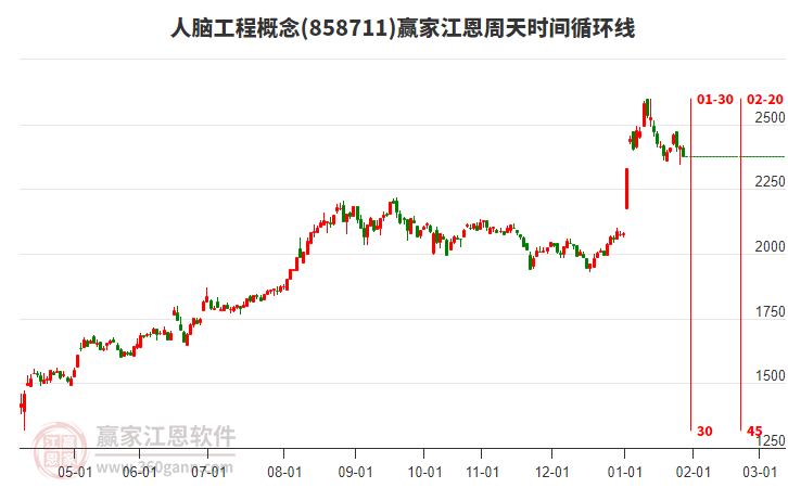 人腦工程概念贏家江恩周天時間循環(huán)線工具 人腦工程概念贏家江恩周天時間循環(huán)線工具