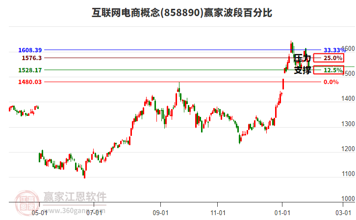 互聯(lián)網(wǎng)電商概念贏家波段百分比工具