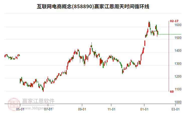 互聯(lián)網(wǎng)電商概念贏家江恩周天時間循環(huán)線工具