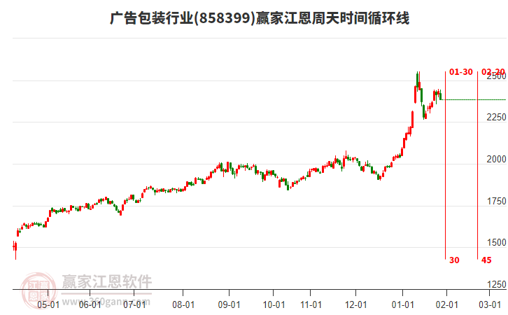 廣告包裝行業(yè)贏家江恩周天時間循環(huán)線工具 廣告包裝行業(yè)贏家江恩周天時間循環(huán)線工具