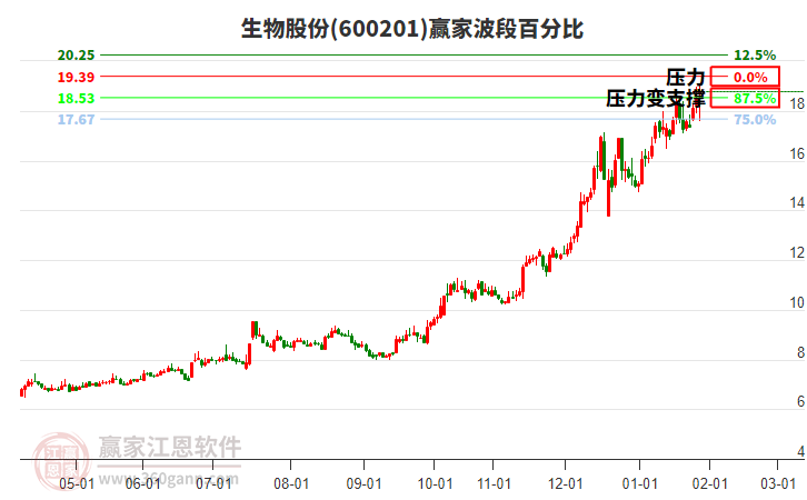 600201生物股份贏家波段百分比工具