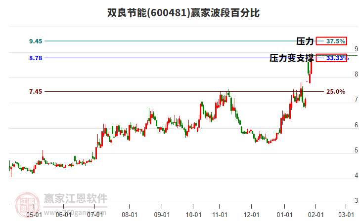 600481雙良節(jié)能贏家波段百分比工具 600481雙良節(jié)能贏家波段百分比工具