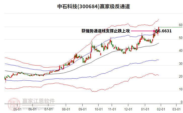 300684中石科技贏家極反通道工具