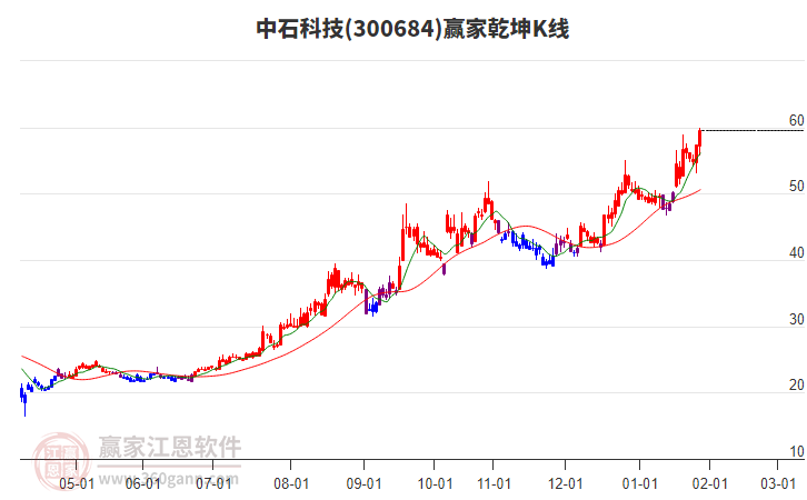 300684中石科技贏家乾坤K線工具