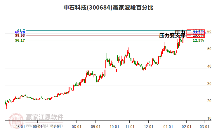 300684中石科技贏家波段百分比工具