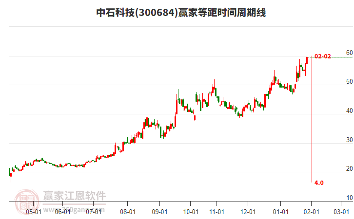 300684中石科技贏家等距時(shí)間周期線工具