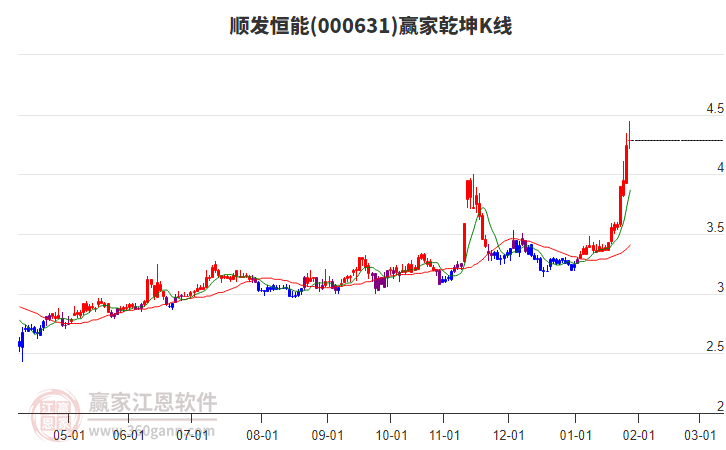 000631順發(fā)恒能贏家乾坤K線工具