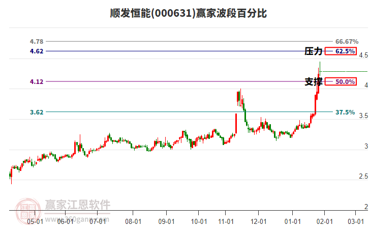 000631順發(fā)恒能贏家波段百分比工具