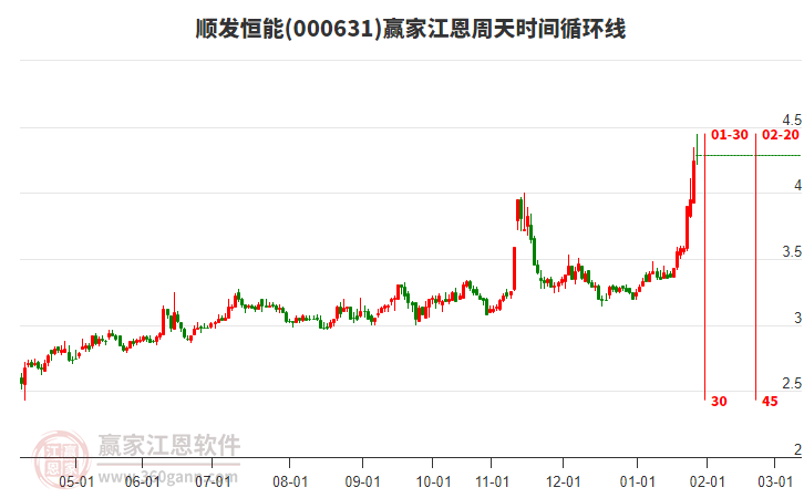 000631順發(fā)恒能贏家江恩周天時間循環(huán)線工具
