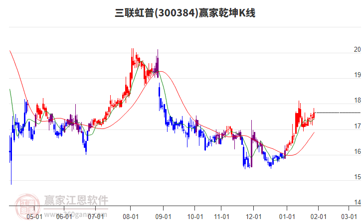 300384三聯(lián)虹普贏家乾坤K線工具 300384三聯(lián)虹普贏家乾坤K線工具