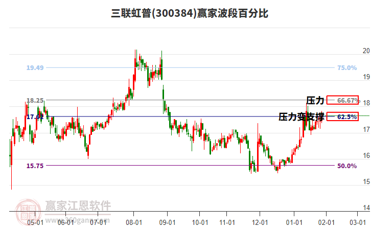 300384三聯(lián)虹普贏家波段百分比工具 300384三聯(lián)虹普贏家波段百分比工具