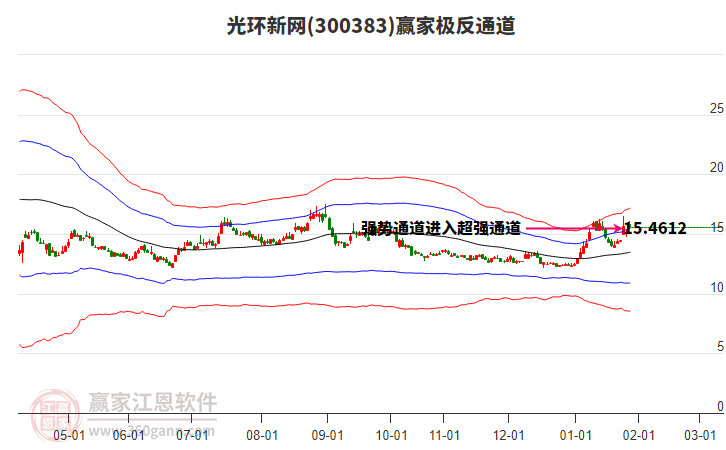 300383光環(huán)新網(wǎng)贏家極反通道工具