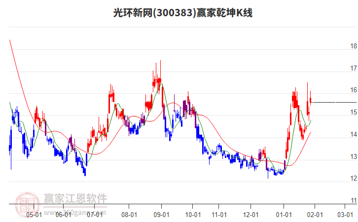 300383光環(huán)新網(wǎng)贏家乾坤K線工具